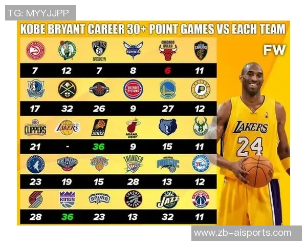 在单一球队拿到单场30+得分的总场次排行!